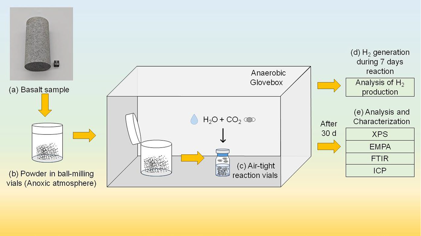 Generating H2 during CO2 sequestration in basalt formations preview